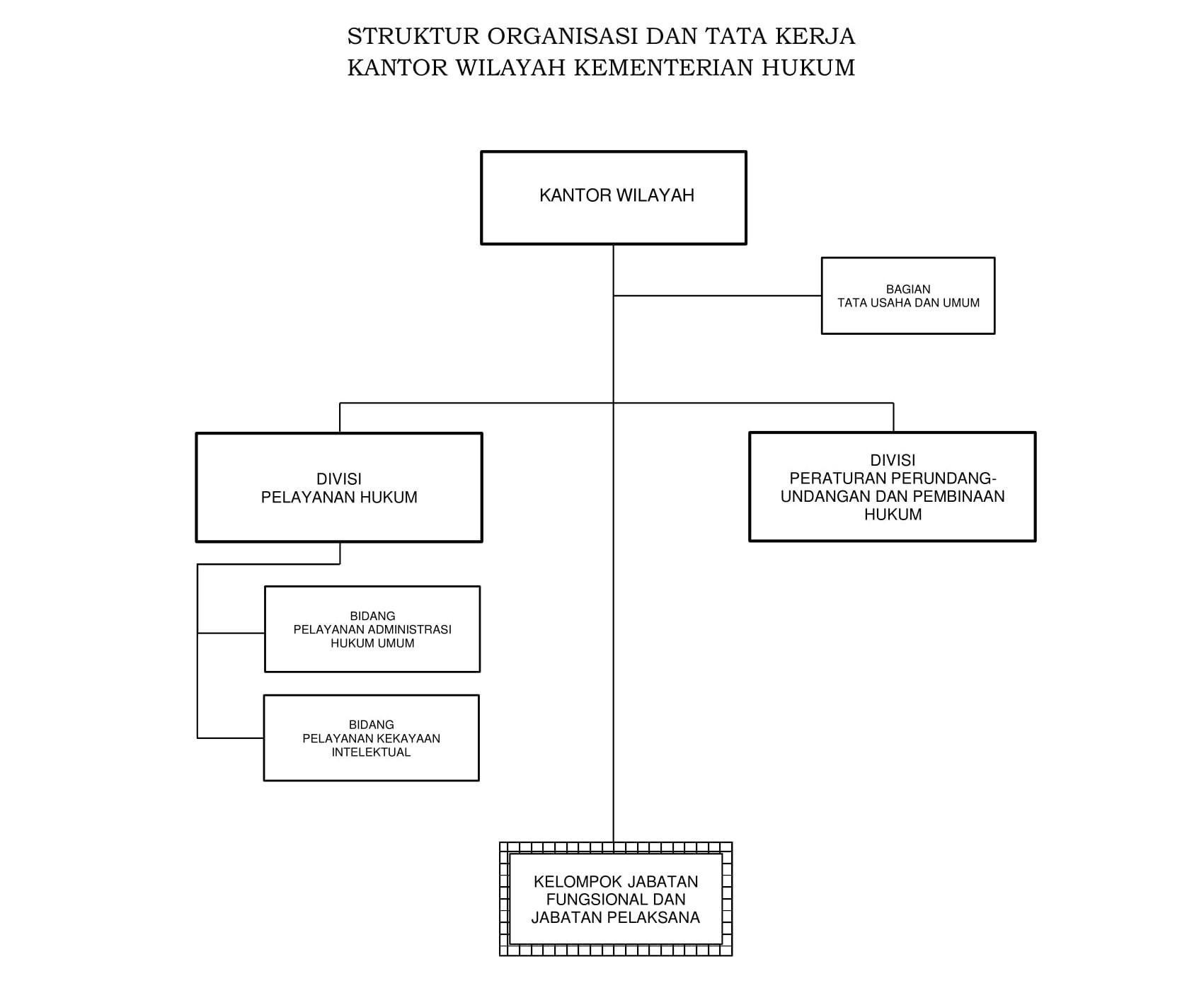 STRUKTUR ORGANISASI KANWIL KEMENKUM